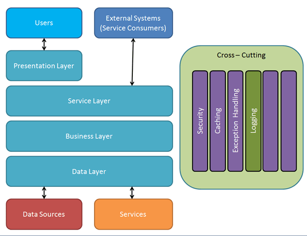 Autofac ile Aspect Oriented&nbsp;Programming