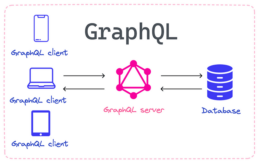 GraphQL Nedir?