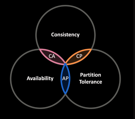 CAP Teoremi