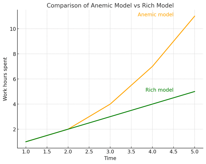 Anemic Domain Model vs Rich Domain&nbsp;Model