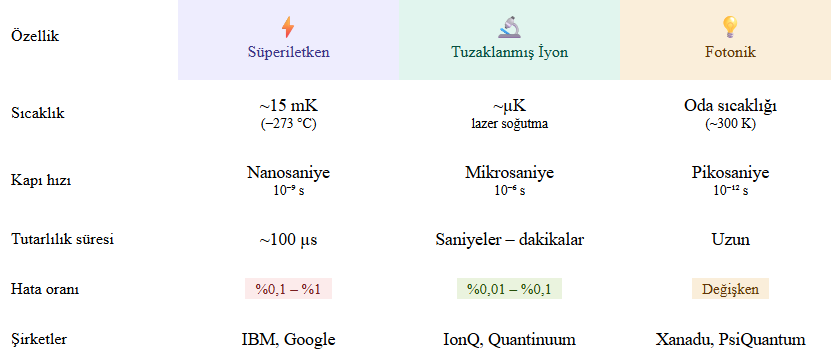Üç farklı kuantum donanım yaklaşımı ve dolaşıklığın fiziksel olarak oluşturulması