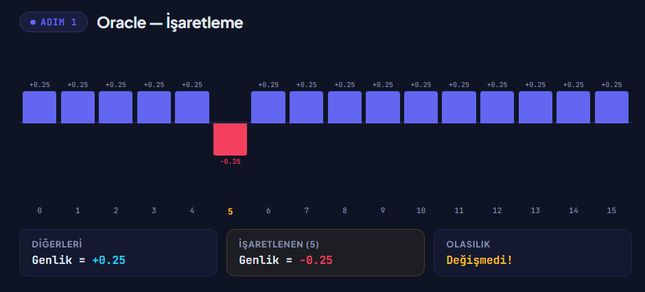 Grover algoritması, Adım 1: Oracle aranan durumun genliğini ters çeviriyor