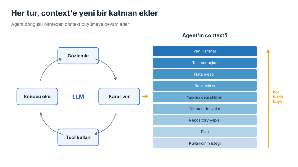 Agent döngüsü: her turda context'e yeni bir katman ekleniyor