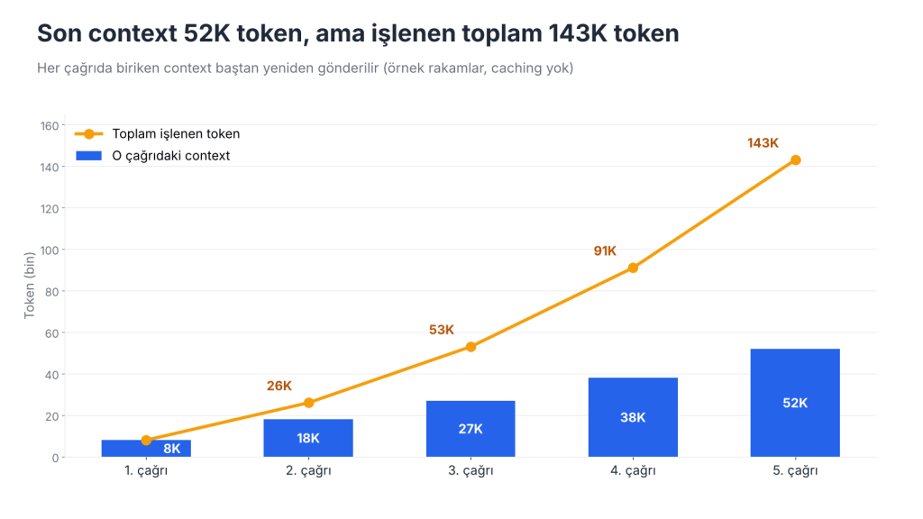 Beş çağrıda context 8K'dan 52K'ya çıkıyor, toplamda 143K token işleniyor