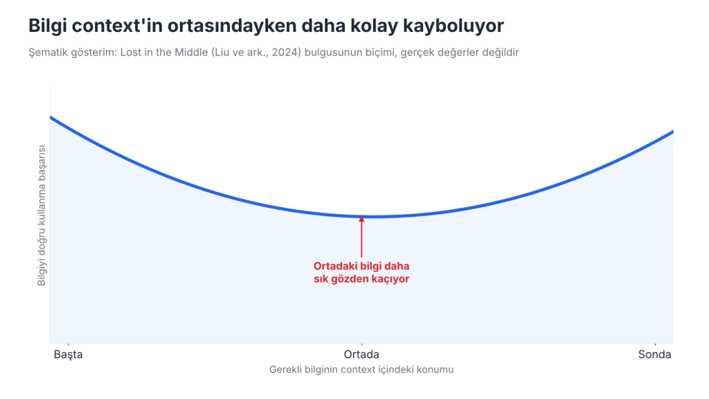 Lost in the Middle: bilgi başta veya sondayken daha iyi kullanılıyor, ortadayken daha sık kaçırılıyor