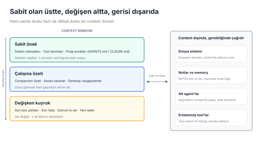 Context düzeni: sabit önek üstte, değişken kuyruk altta, dosyalar ve notlar context dışında