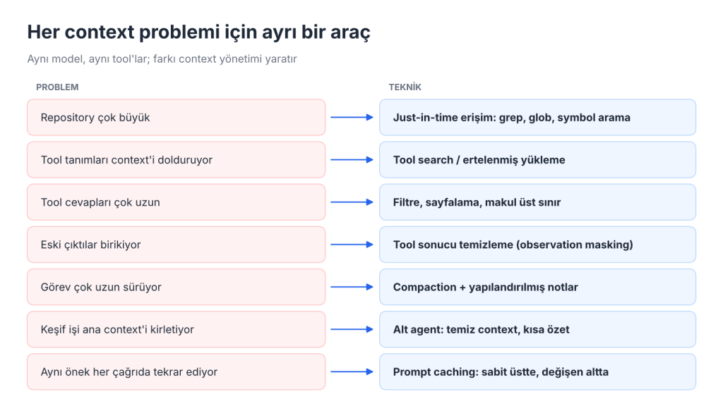 Her context problemi için ayrı bir teknik: sorun ve çözüm eşleştirme tablosu